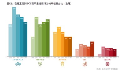 工廠審核表現(xiàn)百分比