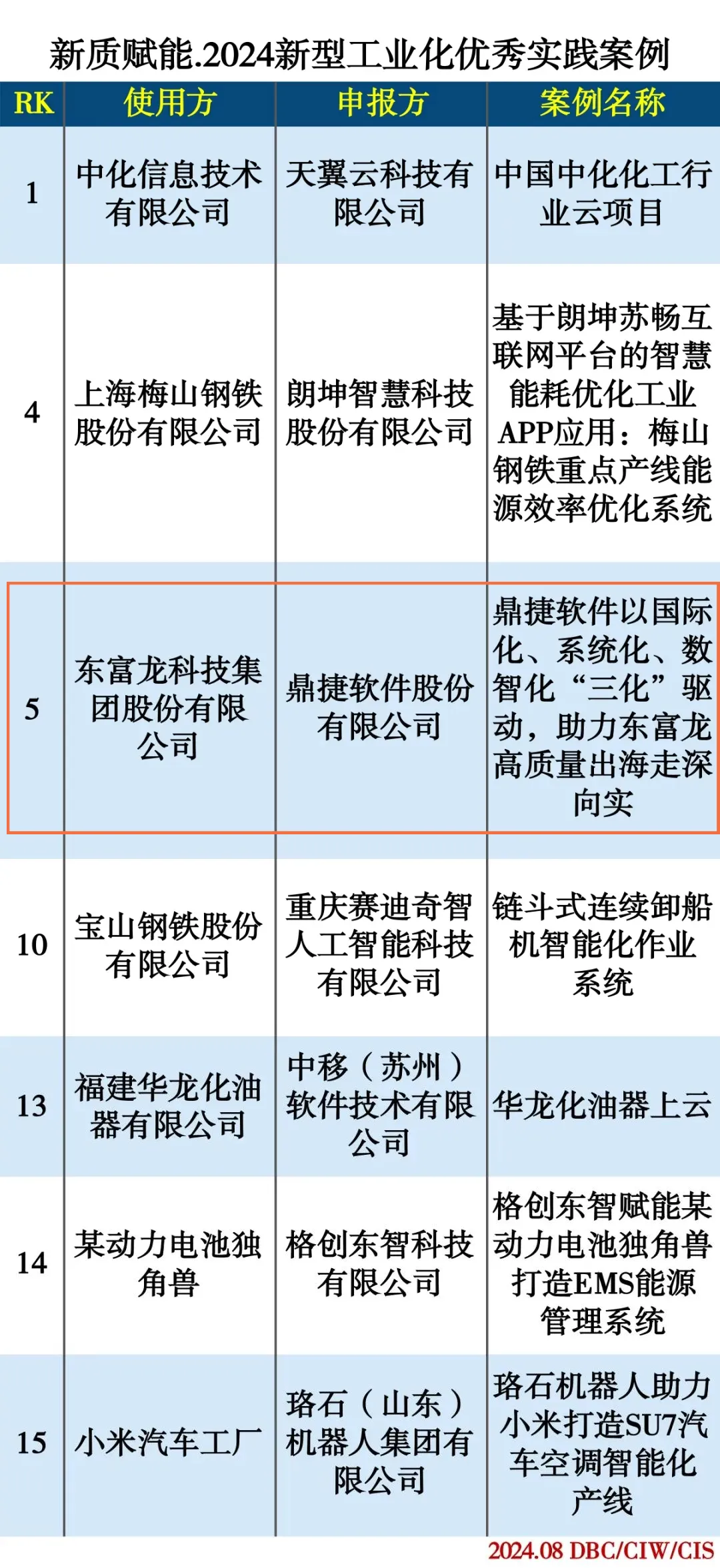 數(shù)智方案賦能高質(zhì)量出海 鼎捷榮獲“2024新型工業(yè)化優(yōu)秀實(shí)踐案例”