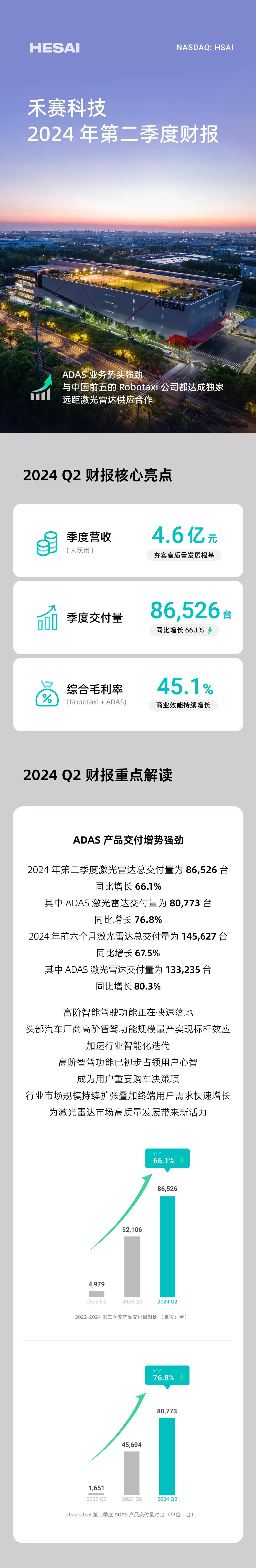 禾賽發(fā)布2024 Q2財報：乘用車與Robotaxi雙輪驅(qū)動，訂單激增鎖定強(qiáng)勁增長