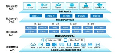 云平臺技術(shù)架構(gòu)