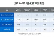 源2.0-M32大模型發(fā)布量化版 運(yùn)行顯存僅需23GB 性能可媲美LLaMA3