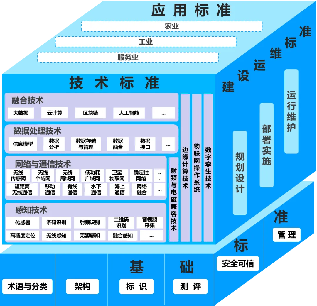 工信部、國家標(biāo)準(zhǔn)委聯(lián)合印發(fā)《物聯(lián)網(wǎng)標(biāo)準(zhǔn)體系建設(shè)指南（2024版）》