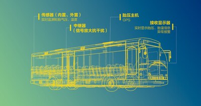 佳通商用車胎TPMS智能輪胎管理系統(tǒng)