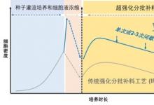 藥明生物創(chuàng)新生物工藝技術(shù)平臺(tái)WuXiUITM成功完成首次2000升GMP生產(chǎn)放大