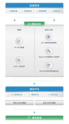 澳鵬大模型智能開發(fā)平臺