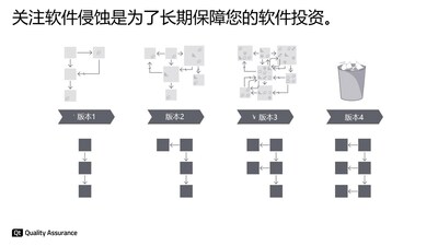 關(guān)注軟件侵蝕是為了長期保障您的軟件投資