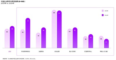 埃森哲中國企業(yè)數(shù)字化轉(zhuǎn)型指數(shù)：中國企業(yè)在維持卓越運營的同時，重新聚焦于創(chuàng)新與增長。