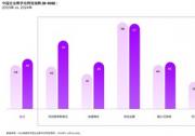 埃森哲《2024中國企業(yè)數(shù)字化轉型指數(shù)》：中國企業(yè)計劃加大數(shù)字化投入，借助人工智能加速重塑