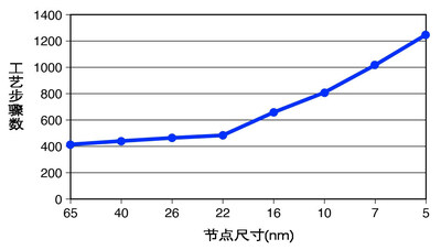 圖：更小的電路特征顯著增加了檢測需求，這通常最好使用激光來實(shí)現(xiàn)。