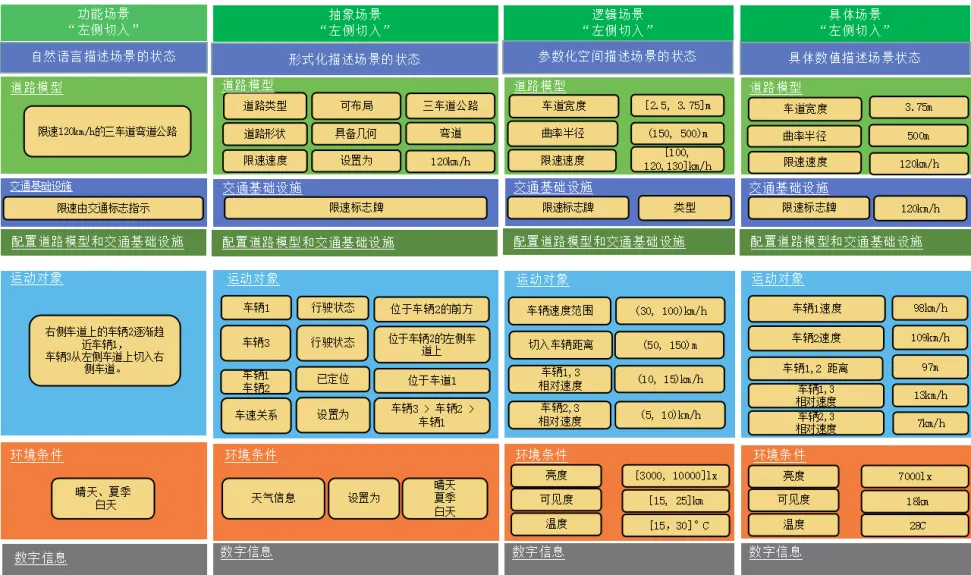 基于場景的自動駕駛算法測試驗證方法研究