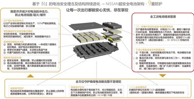 日產(chǎn)汽車九重電池安全防護(hù)體系