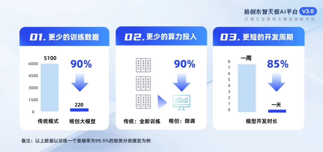 格創(chuàng)東智天樞AI平臺(tái)3.0發(fā)布，打造工業(yè)智檢大模型創(chuàng)新平臺(tái)，賦能企業(yè)AI應(yīng)用綜合性人才培養(yǎng)