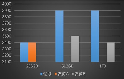 PCMark10 Score(*該分?jǐn)?shù)可能會(huì)因不同的測(cè)試環(huán)境而不同)