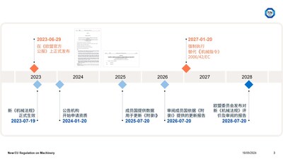 新機(jī)械法規(guī)(EU) 2023/1230實(shí)施時(shí)間表