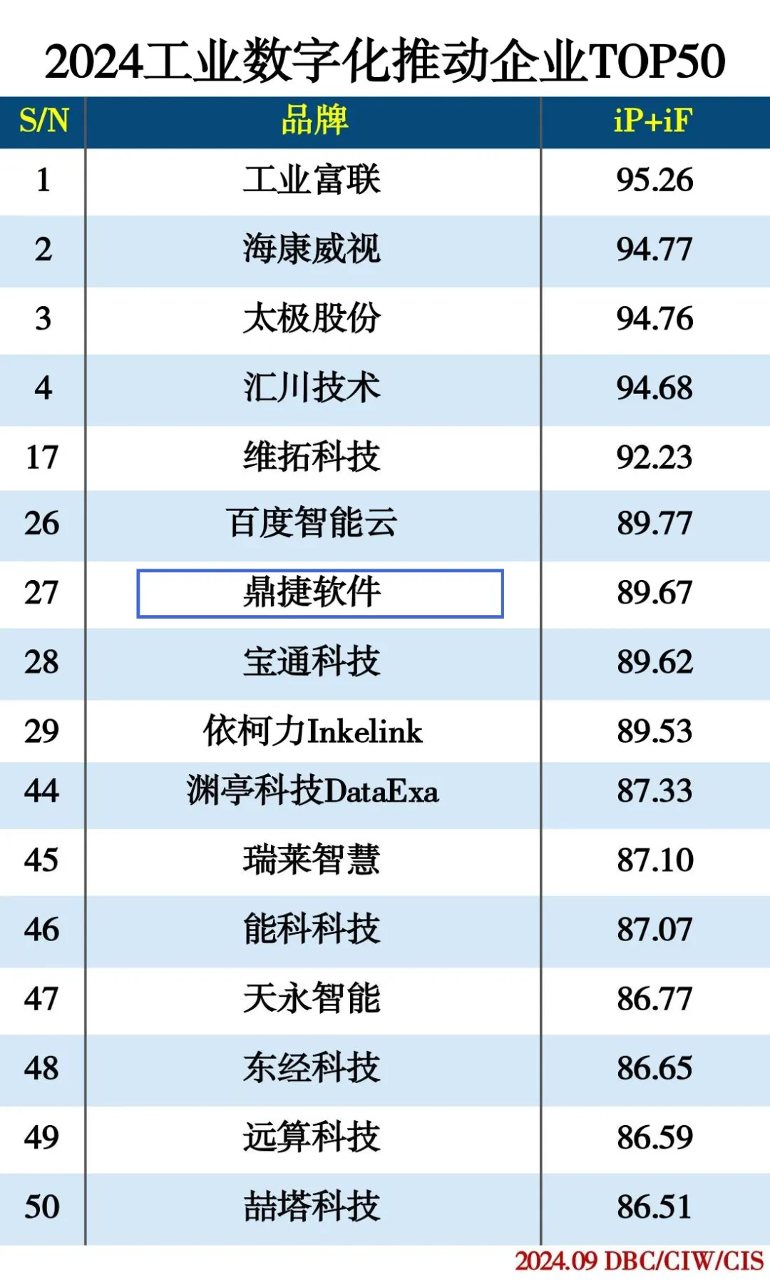 創(chuàng)新AI數(shù)字技術(shù)應(yīng)用，鼎捷榮登“2024工業(yè)數(shù)字化推動企業(yè)TOP50”榜單