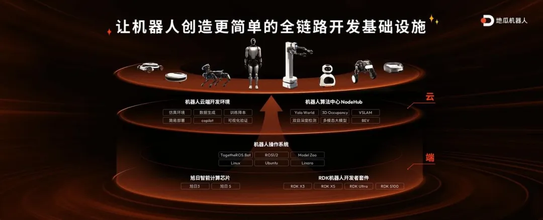 RDK X5重磅發(fā)布、RDK S100驚喜亮相，地瓜機器人開發(fā)者套件全家桶全新登場