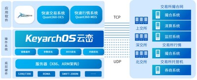 超低時(shí)延量化交易加速方案