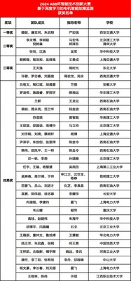 2024 ABB杯智能技術(shù)創(chuàng)新大賽“基于深度學習的電機智能故障監(jiān)測”賽題獲獎名單