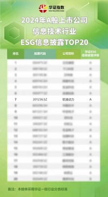 軟通動力ESG信披榮獲華證最高等級 成功入圍TOP10