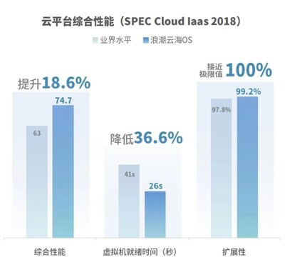 圖：浪潮云海SPEC Cloud IaaS基準(zhǔn)測試領(lǐng)先指標(biāo)