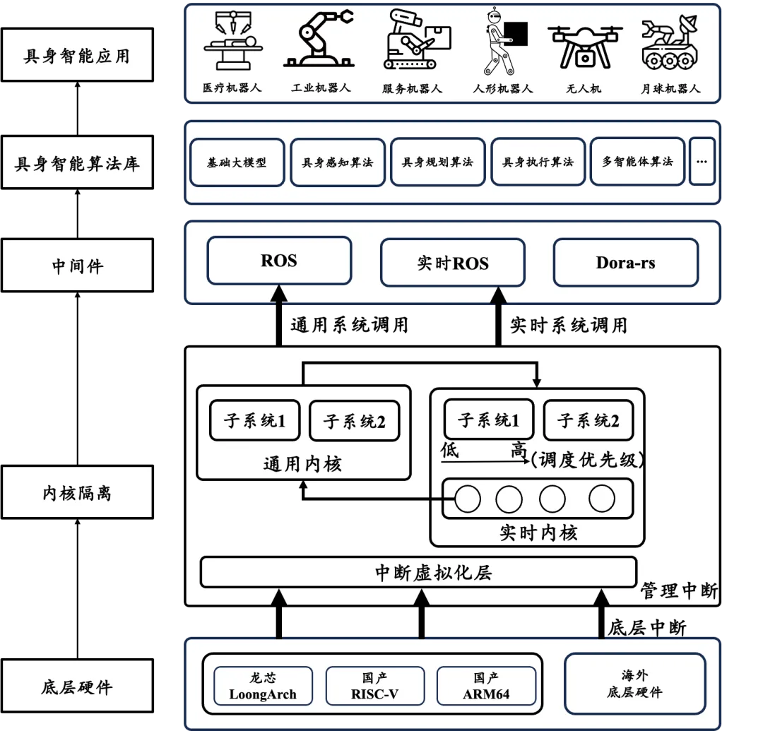 中國(guó)信通院、北郵與清華聯(lián)合發(fā)布開(kāi)源具身智能操作系統(tǒng)