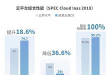 浪潮云海再破SPEC Cloud IaaS基準(zhǔn)測(cè)試記錄，三項(xiàng)指標(biāo)領(lǐng)跑