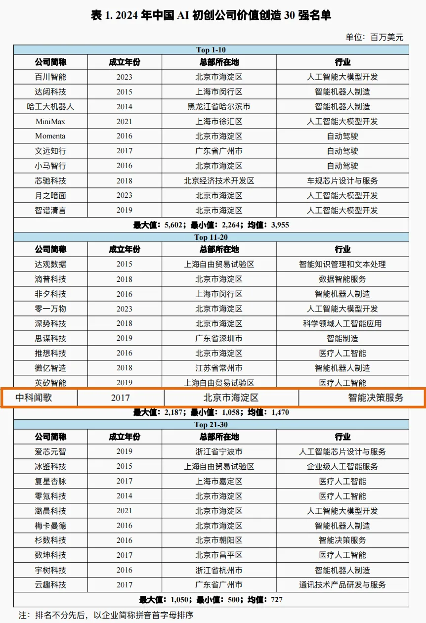 中科聞歌入選中國(guó)人工智能初創(chuàng)公司價(jià)值創(chuàng)造30強(qiáng)，領(lǐng)先智能決策賽道