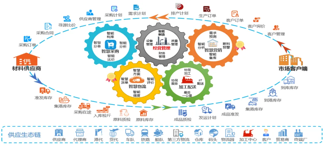 首鋼工業(yè)互聯(lián)網(wǎng)智慧供應(yīng)鏈生態(tài)平臺(tái)：賦能制造業(yè)數(shù)字化轉(zhuǎn)型升級(jí)