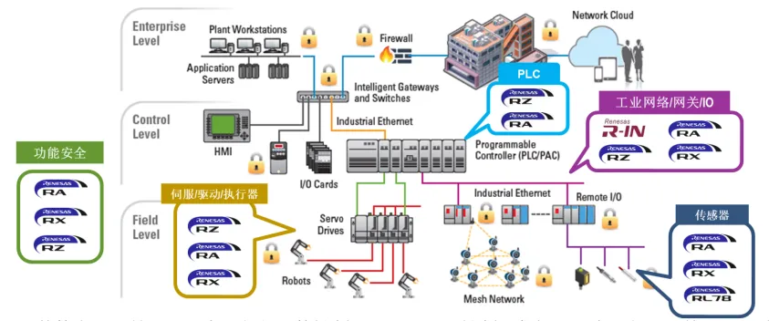 瑞薩“芯”方案 - 工業(yè)自動化（工業(yè)網(wǎng)絡(luò)及電機(jī)驅(qū)動）