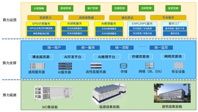 算力工廠架構圖