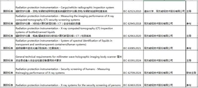 截至目前，同方威視共發(fā)布國際標準7項