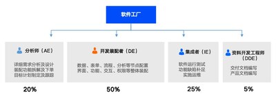 軟件工廠流程分工示意