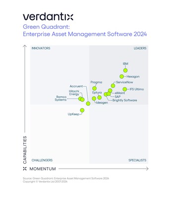 IBM榮獲2024企業(yè)資產(chǎn)管理（EAM）市場領(lǐng)導(dǎo)者