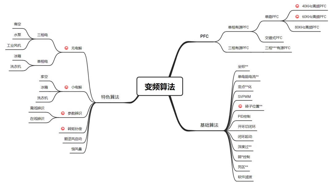 科技透視鏡 | 國創(chuàng)中心家電變頻特色算法：自適應(yīng)變頻控制算法