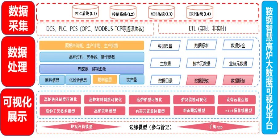 科技新進(jìn)展：鞍鋼智慧高爐大數(shù)據(jù)可視化平臺建設(shè)與示范應(yīng)用