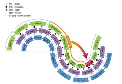 專注科學(xué)、技術(shù)、社會三者協(xié)同發(fā)展的“SINIC理論”