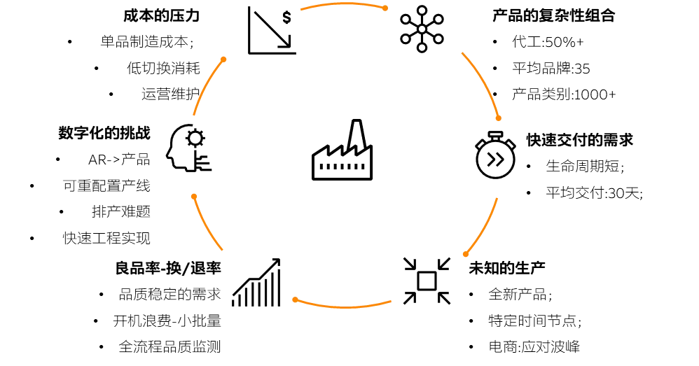 化妝品的柔性生產(chǎn)-復(fù)雜問(wèn)題簡(jiǎn)單化