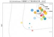 中之杰智能獲評IDC中國數(shù)字工廠解決方案領(lǐng)導(dǎo)者