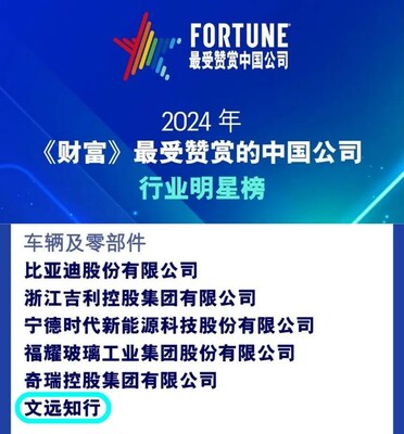 北京時(shí)間11月5日晚，《財(cái)富》中文網(wǎng)發(fā)布2024年最受贊賞的中國(guó)公司榜單，全球領(lǐng)先的自動(dòng)駕駛科技公司文遠(yuǎn)知行WeRide（納斯達(dá)克證券交易所代碼：WRD）成功入選， 在“車輛及零部件行業(yè)明星榜”上，與比亞迪、吉利、寧德時(shí)代、福耀玻璃、奇瑞等知名企業(yè)同列，是唯一一家也是迄今首家上榜的自動(dòng)駕駛科技公司。