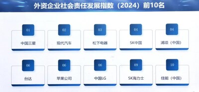 SK榮獲2024年企業(yè)社會責(zé)任發(fā)展指數(shù)外企榜單第4名