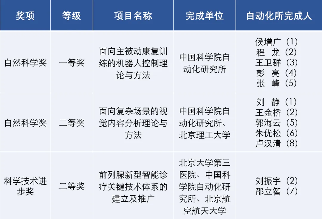 中國(guó)科學(xué)院自動(dòng)化研究所3項(xiàng)成果獲2023年度北京市科學(xué)技術(shù)獎(jiǎng)