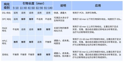 圖2.擎科生物純化級別推薦表