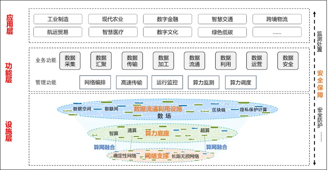 我國(guó)將在五年內(nèi)基本建成國(guó)家數(shù)據(jù)基礎(chǔ)設(shè)施主體結(jié)構(gòu)