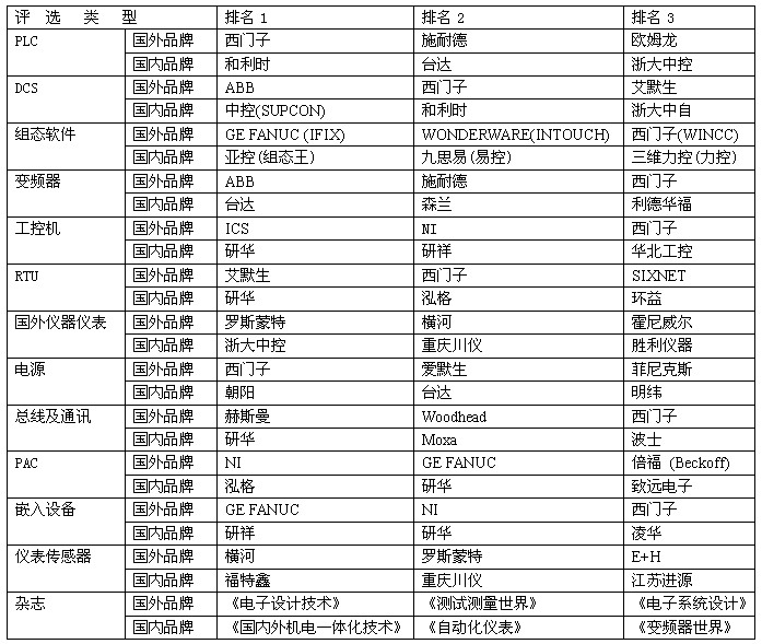 2010年自動(dòng)化行業(yè)最具影響力品牌網(wǎng)上投票結(jié)果揭曉