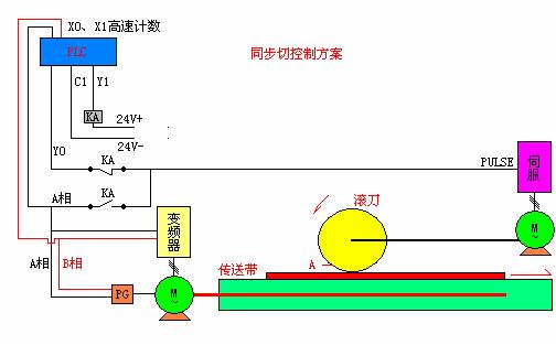 圖5伺服追變頻同步控制原理