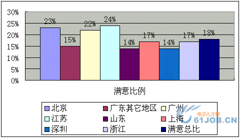 不同城市地區(qū)電子工程師工作滿意度對(duì)比