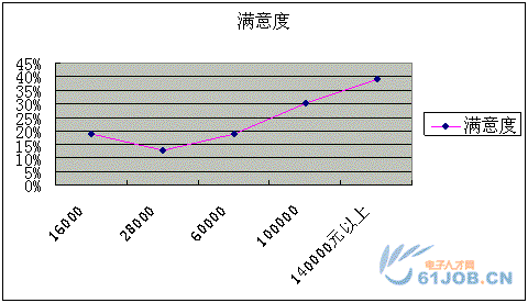 電子工程師薪酬收入對(duì)工作滿意度的影響