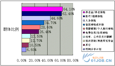 電子工程師企業(yè)福利情況