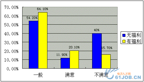 電子工程師福利對(duì)工作滿意度的影響