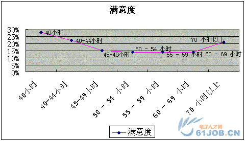 電子工程師工作時(shí)間對(duì)工作滿意度的影響